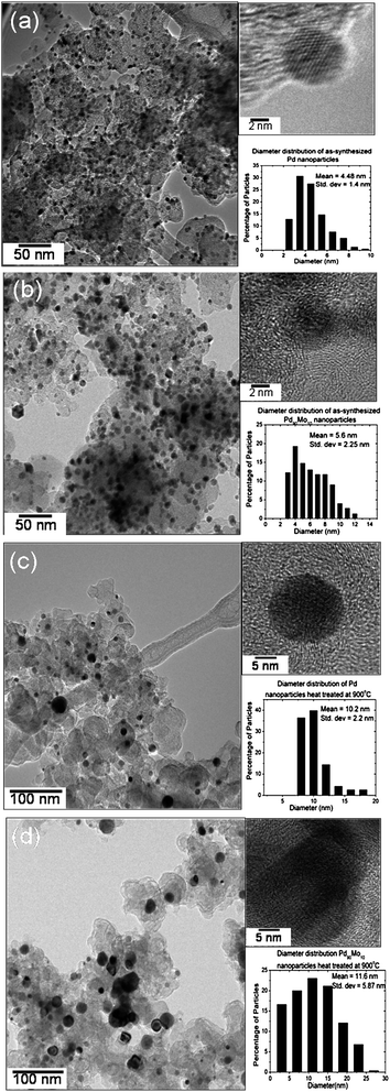 
              TEM images and particle size distributions of (a) as-synthesized Pd, (b) as-synthesized Pd90Mo10, (c) 900 °C Pd, and (d) 900 °C Pd90Mo10.