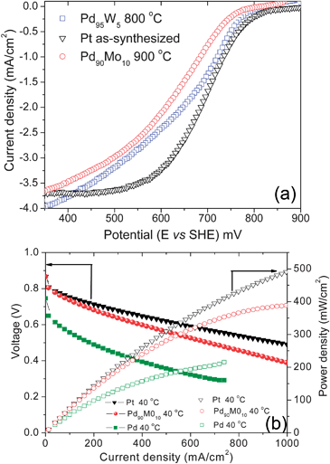 (a) Comparison of the hydrodynamic polarization curves (ORR) of Pd90Mo10 and Pd95W5 after heat treatment at, respectively, 900 and 800 °C with that of as-synthesized Pt under conditions similar to that described in Fig. 23(b). Comparison of the catalytic activity for ORR in single cell PEMFC at 40 °C of as-synthesized Pt, 900 °C Pd90Mo10, and 900 °C Pd with a catalyst loading of 0.4 mg cm−2 at both the anode and cathode.