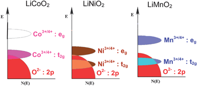 Comparison of the energy diagrams of LiCoO2, LiNiO2, and LiMnO2.