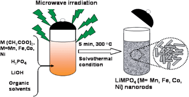 Schematic representation of the MW-ST process to produce LiMPO4 (M = Mn, Fe, Co, Ni) nanorods within 5–15 min at 300 °C.