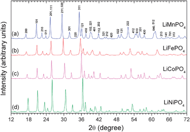 
                XRD patterns of the LiMPO4 (M = Mn, Fe, Co, Ni) nanorods prepared by the MW-ST method within 5–15 min at 300 °C.