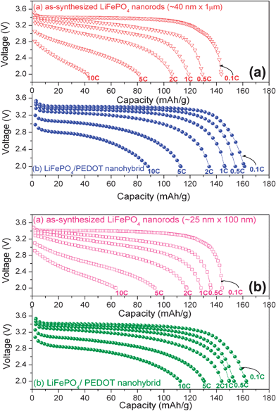 Discharge profiles of the large (40 ± 6 nm width and up to 1 µm length) and (b) small (25 ± 6 nm width and up to 100 nm length) LiFePO4nanorods after coating with p-TSA doped PEDOT.