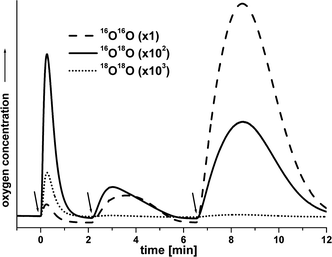 Formation of stoichiometrically 18 O-labelled oxygen from Formation of stoichiometrically 18 O-labelled oxygen from