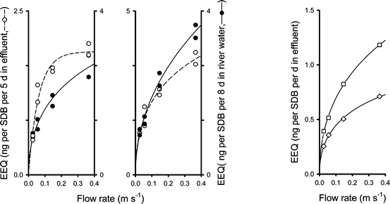 The association between water flow rate and the estrogenic activity (EEQ) on SDB disks exposed to effluent (left Y-axes) and river water (right Y-axes). Data from Trial I are shown on the left and data from Trial II in the middle. The right panel shows the comparison between a 5 day sampling block (repeated from the middle panel and divided by 5 to get a daily average value; diamonds) and the average of five subsequent 24 h samplings (squares). Data were fitted with eqn (2) (lines).