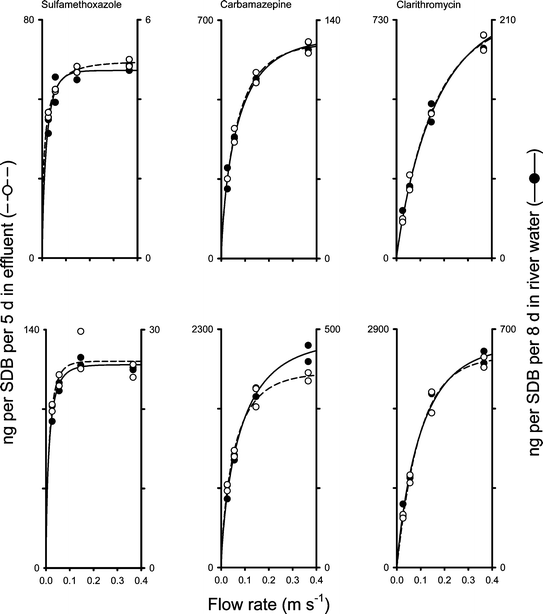The association between water flow rate and the amounts of three pharmaceuticals on SDB disks exposed for 5 days in effluent (left Y-axes) and 8 days in river water (right Y-axes). Top panels, data from Trial I; lower panels, data from Trial II. Data were fitted with eqn (2) (lines).