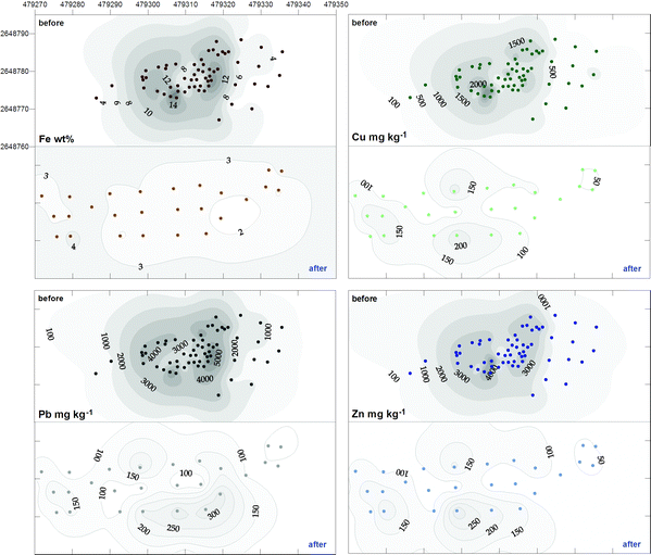 Changes in the total concentrations of Fe, Cu, Pb and Zn in soil from the Thala Valley landfill, before and after remediation. Pairs of ‘before’ and ‘after’ plots are orientated north; eastings and northings in 10 m intervals. Data representing the easterly section of the site before remediation were collected after partial excavation, and true contaminant levels were likely to have been greater.