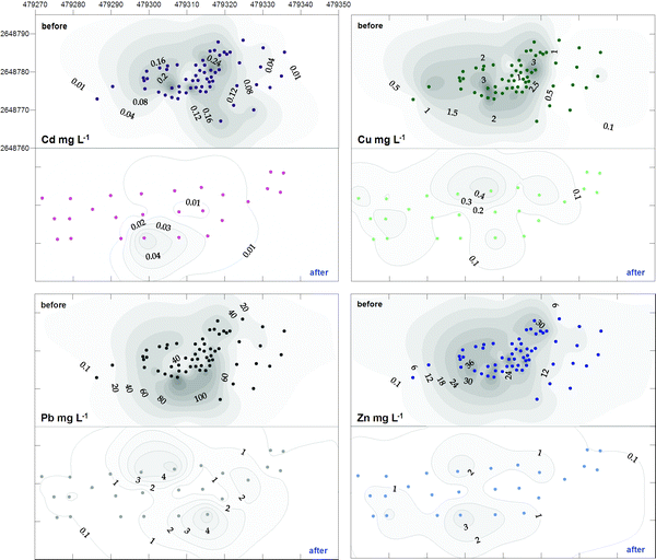 Changes in the leachable concentrations of Cd, Cu, Pb and Zn in soil from the Thala Valley landfill, before and after remediation. Pairs of ‘before’ and ‘after’ plots are orientated north; eastings and northings in 10 m intervals. See also notes to Fig. 4.