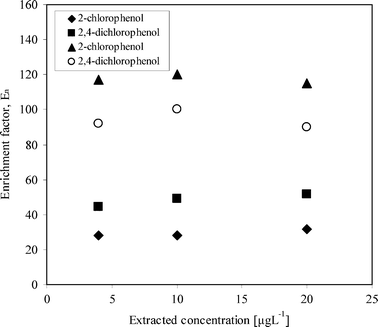 Comparison of the enrichment factors in river and deionized waters. ▲ and ○ represent enrichment factors in deionized water. ◆ and ■ represent enrichment factors in river water. Extraction time was for 72 h with optimized parameters.