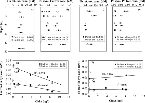 Concentration profiles of Cu (A–B) and Pb (C–D) specific fractions measured simultaneously with the MPCP in lake Geneva during the April spring phytoplankton bloom (black symbols) and the June clear water phase (open symbols) in 2006. Concentrations of the Cu (E) and Pb (F) free ion and dynamic species as a function of chlorophyll a.