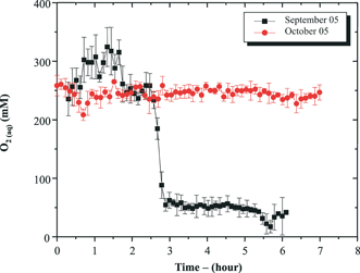 Dissolved O2 as a function of time in the benthic chamber during both September and October 2005 deployments at SAT 4. Dissolved O2 was measured as reported in Fig. 13. For these measurements, the benthic chamber Au/Hg microelectrode was calibrated in situ using the concentration of dissolved O2 in the overlying waters. The latter was calculated from the temperature measured in situ and the salinity from a separate sample assuming O2 is at saturation just above the sediment.