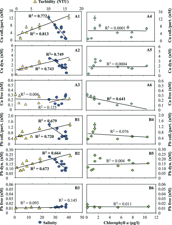 Concentrations of Cu (A) and Pb (B) species measured in situ as a function of salinity and turbidity (1–3) as well as chlorophyll a (4–6) monitored simultaneously with a MPCP™ at various stations and depths in the Po plume (First Adriatic cruise—Italy, 27 October to 2 November 2002).