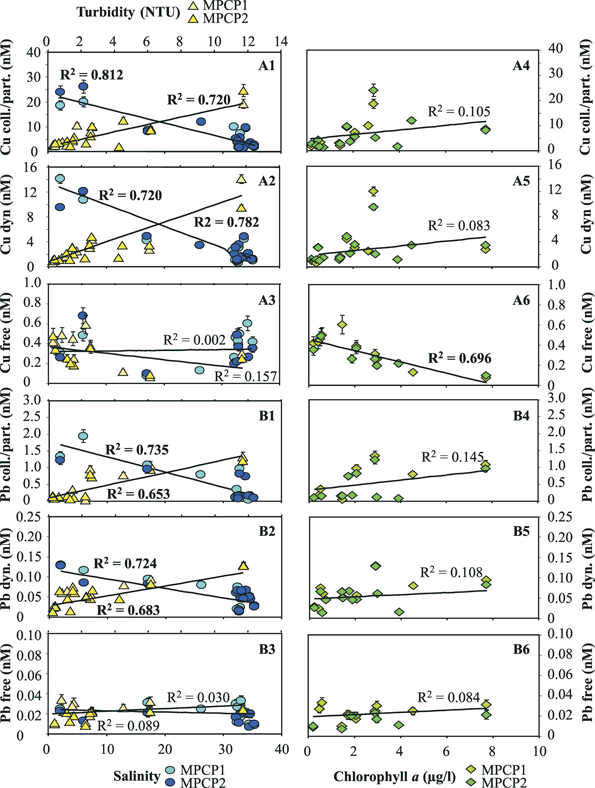 Concentrations of Cu (A) and Pb (B) species measured in situ as a function of salinity and turbidity (1–3) as well as chlorophyll a (4–6) monitored simultaneously with two MPCPs at various stations and depths in the Po plume (Second Adriatic cruise—Italy, 29 March to 3 April 2004).
