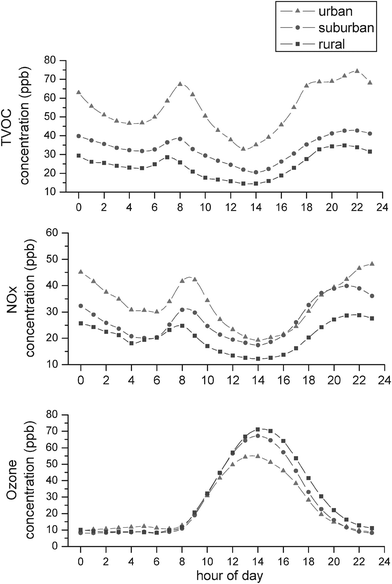 Daily concentration variation of (a) TVOC, (b) NOx and (c) ozone at upwind urban, downwind suburban and downwind rural sites.