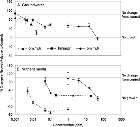 Effects of bmimBr, hmimBr, and omimBr on the growth of S. quadricauda in groundwater (A) and nutrient media (B). All results were normalized to controls for each test. 100% response indicates no difference between treatment and control; 0% response indicates zero growth. Bars represent ± 1 SE for each treatment mean.