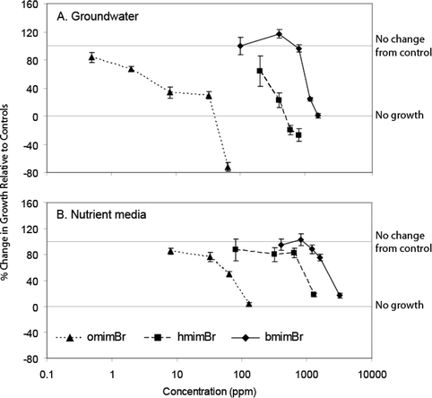 Effects of bmimBr, hmimBr, and omimBr on the growth of C. reinhardtii in groundwater (A) and nutrient media (B). All results were normalized to controls for each test. 100% response indicates no difference between treatment and control; 0% response indicates zero growth. Bars represent ± 1 SE for each treatment mean.