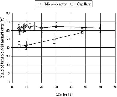 Dependence of the yield of benzoic acid methyl ester (relative to Diazald®) on the residence time tR1; formation of diazomethane, in the micro-reactor and capillary. For experimental conditions, see ESI.