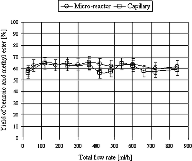 Dependence of the yield of benzoic acid methyl ester on the total flow rate in the micro-reactor in comparison to the capillary. For experimental conditions, see ESI.
