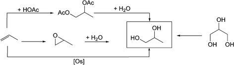 Comparison of the reaction routes to 1,2-propanediol starting from propene or glycerol.