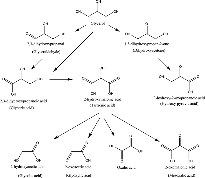 
          Oxidation products of glycerol.128