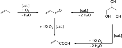 Production of acrolein and acrylic acid based on propene or glycerol.