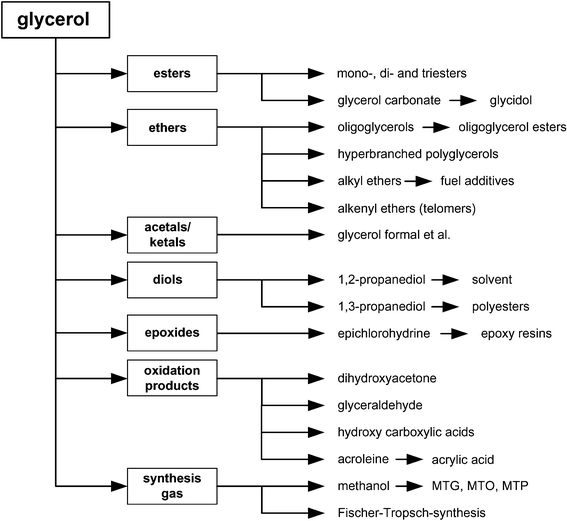 Compilation of the main glycerol derivatisation routes.