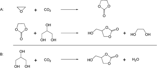 Syntheses of glycerol carbonate.
