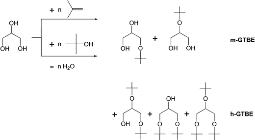 Synthesis of GTBEvia reaction of glycerol with isobutene or tertiary-butanol (m-GTBE = monoethers; h-GTBE = higher ethers).