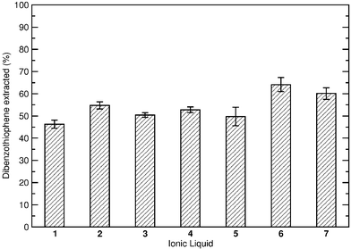 Percentage DBT extracted by [C4mim]X (1–7) from dodecane at 40 °C (1 : 1 volumes, 500 ppm sulfur in dodecane phase as DBT).