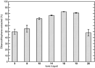 Percentage DBT extracted by [A][NTf2] (5, 8, 10, 14, 18–20) from dodecane at 40 °C (1 : 1 volumes, 500 ppm sulfur in dodecane phase as DBT).