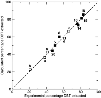 Comparison of experimental and calculated percentage DBT extraction from the regression analysis (r2 = 0.9835, cvr2 = 0.9452) for the ionic liquids 4, 8, 10, 14, 18–20 and five additional ionic liquids; (a) [CH3OC2H4mim][NTf2]; (b) [NMeBu(CH2CH2OH)2] [NTf2]; (c) [HOEtmmor][NTf2]; (d) [C44CNpy][NTf2]; (e) [C64CNpy][NTf2].