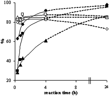 
            N,N′-Dibutylurea (DBU) alcoholysis with n-PrOH: (◆) conversion and (◇) carbamate selectivity when 0.125 mmol DBU were used, (■) conversion and (□) carbamate selectivity when 0.25 mmol DBU were used, (▲) conversion and (△) carbamate selectivity when 0.375 mmol DBU were used. Other conditions: 50 mmol n-PrOH, 0.1 g Cs2CO3, 200 °C, 2.5 MPa CO2.