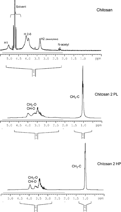 
            1H–NMR spectra of chitosan and of the two fractions (HP and PL) obtained after its oxypropylation at 120 °C.