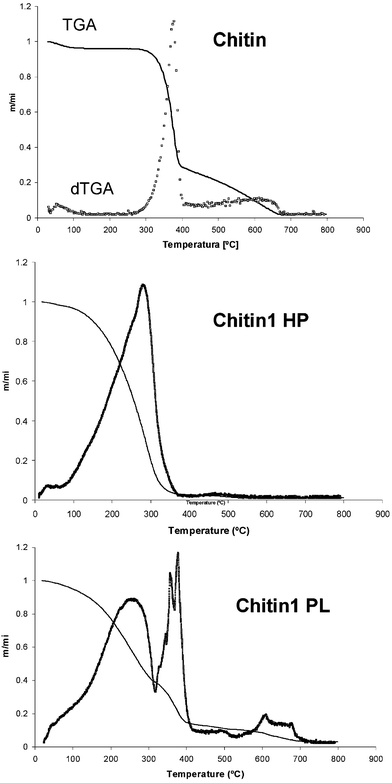 
            TGA thermograms of the two fractions (HP and PL) obtained from the oxypropylation of chitin at 140 °C.