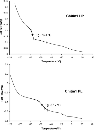 
            DSC thermograms of the two fractions (HP and PL) obtained from the oxypropylation of chitin at 140 °C.