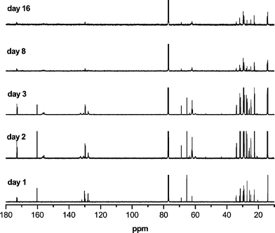 
            13C NMR spectra of the reaction of soybean oil with DEAD at room temperature.