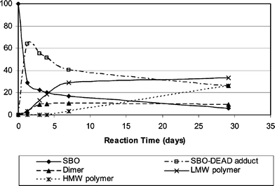 
            SBO–DEAD reaction progress in terms of wt% distribution with time.