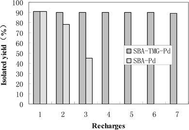 Recycling of SBA-TMG-Pd and SBA-Pd for the Heck reaction of iodobenzene with methyl acrylate at 140 °C with a reaction time of 50 min each time (the amount of Pd is 0.05 mol%).