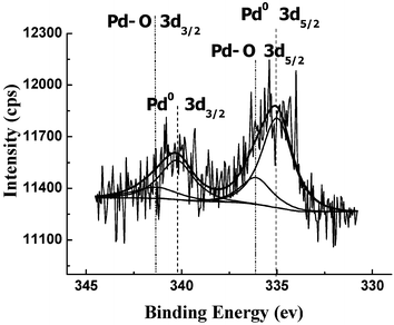 
          XPS spectrum of the Pd 3d edge of the SBA-TMG-Pd sample. The vertical lines indicate the peak positions of the binding energies of Pd–O, and Pd.