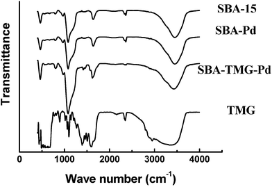 The FT-IR of SBA-15, 1,1,3,3-tetramethylguanidine (TMG) and the as prepared catalysts.