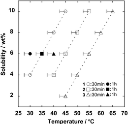 Solubility of cellulose in 1, 2 and 3.