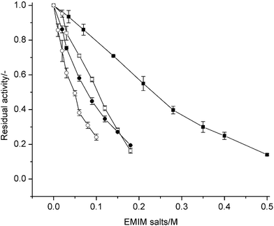 Residual activities of P450 BM-3 in presence of EMIM and anions (Cl–, CF3SO3–. CF3COO–, BF4–). Residual activity is given as ratio of initial catalytic turnover number in the presence of ionic liquids to that in the absence of ionic liquids. –■–: EMIM Cl; –□–: EMIM CF3SO3; –●–: EMIM CF3COO; –○–: EMIM BF4.