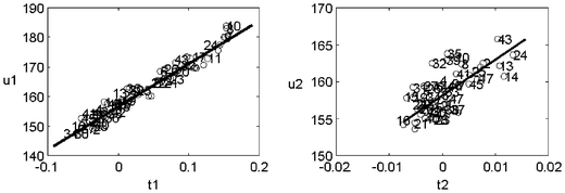 PLS “t versus u” plots to evaluate whether linear effects are being modelled by each factor.