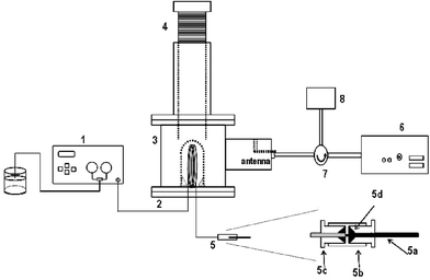 Experimental setup of the MWTN. (1) HPLC pump; (2) PTFE capillary; (3) TM010 cavity; (4) tuning screw; (5) nebulizer nozzle, (5a) PEEK-SIL capillary; (5b) PEEK adapter; (5c) PEEK nut; (5d) Tefzel® ferrules; (6) magnetron; (7) circulator; (8) dummy load.