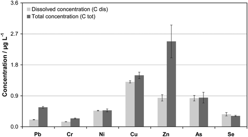 Investigation of total concentrations (ctot) and concentration of dissolved metal(loid)s (cdis) in the river Schwechat (concentration of suspended solids (xss) = 4.3 mg L–1) according to the proposed scheme using slurry-type nebulization.