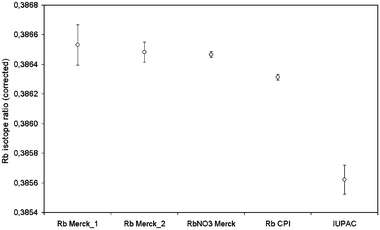87Rb/85Rb isotope ratios measured by continuous nebulisation of different rubidium standards at 200 ppb levels (n = 3) using the NIST SRM 987 for mass bias correction (ratio 88Sr/86Sr). Uncertainties indicate standard deviation of the triplicate measurement.