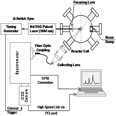 Schematics for LIBS experimental set-up.