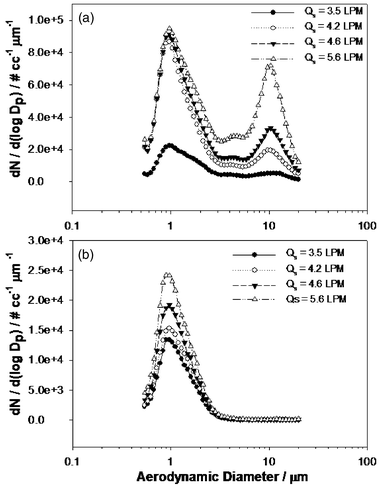 Particle size distribution plotting dN/d(logDp) versus mean aerodynamic diameter (Dp, µm) at different delivery flow rates for: (a) aerosols delivered via line A without any size cut-off; and (b) aerosols delivered via line B after size cut-off using impactor.