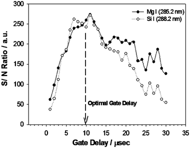 Signal/noise ratio as a function of gate delay times ranging over 1–30 µs for Mg I (285.2 nm) and Si I (288.2 nm) lines indicates an optimal gate delay of 10 µs and width of 20 µs.