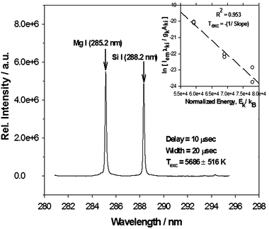 Representative atomic transition line of Mg I (285.2 nm) and Si I (288.2 nm) collected at a delay time = 10 µs and gate width = 20 µs for the case of an aerosol flow rate of 4.2 l min–1. Inset shows the corresponding linear Boltzmann plot (regression coefficient of R2 ∼0.953) for 8 Mg I transition lines (listed in Table 3) used for the calculation of Texc = –1/slope = 5686 ± 516 K at delay time = 10 µs.