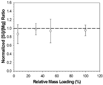 Variation of [Si]/[Mg] ratio normalized to the maximum ideal ratio of [Si]/[Mg] ∼1.33 as a function of relative mass loadings (mass concentrations for different aerosol flow rates normalized by the maximum value at Qs = 5.6 l min–1 case expressed in %). The broken line represents the standard expected value of normalized [Si]/[Mg] ∼1. Error bars indicate uncertainty at 95% confidence interval.